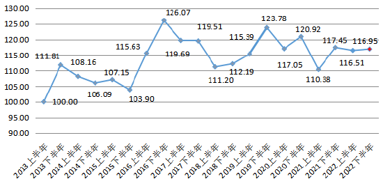 北京PE指数回升：促进经济发展 提振行业信心