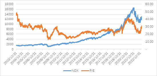数据来源:Bloomberg