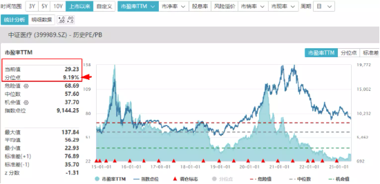 【ETF操盘提示】低估值板块重获关注，公募积极增配医疗，券商频提反转机遇，医疗底部快到了？