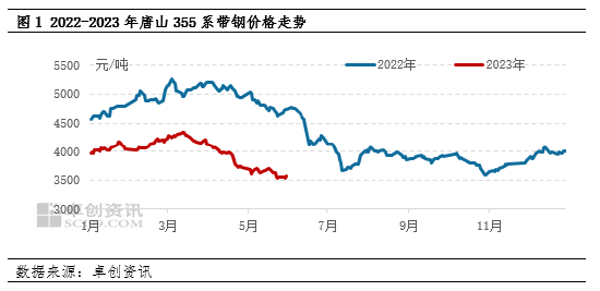 卓创资讯：带钢价格止跌反弹 趋势能否延续