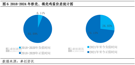 粉壳蛋鸡品种介绍褐壳、粉壳鸡蛋成本、利润变化对养殖格局影响分析,第7张