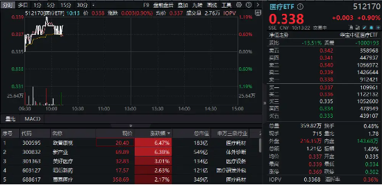 器械股领涨,医疗ETF(512170)盘中涨逾1%!国家药监局最新发声:着力打造具有全球竞争力的医药创新生态