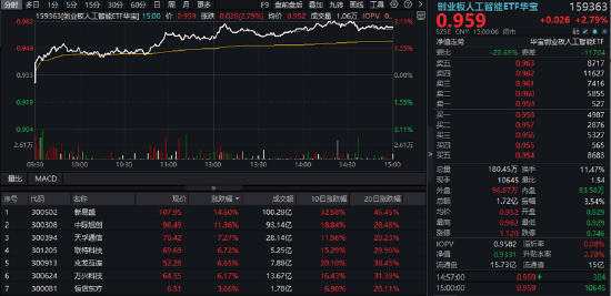 AI硬件反弹,创业板人工智能ETF华宝涨2.79%!国防军工、通用航空共振,159231叒创新高,上市以来日日收阳!