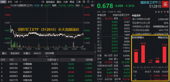 国防军工ETF险守半年线，巨量资金押注支撑位！局部仍有亮点，航天发展逆市三连板！机构提示四大主线机会