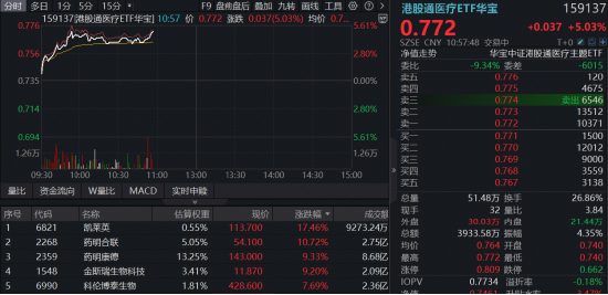 CXO突然爆发，港股通医疗ETF华宝（159137）放量涨超5%！凯莱英狂飙逾17%，药明系集体上攻