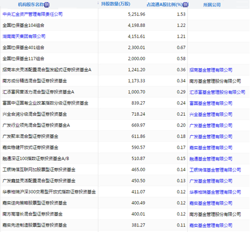 中兴通讯部分机构投资者