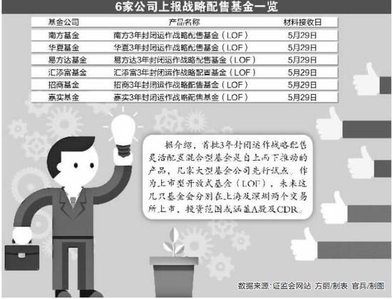 瞄准网下战略配售 6家公募密集上报新基金(附