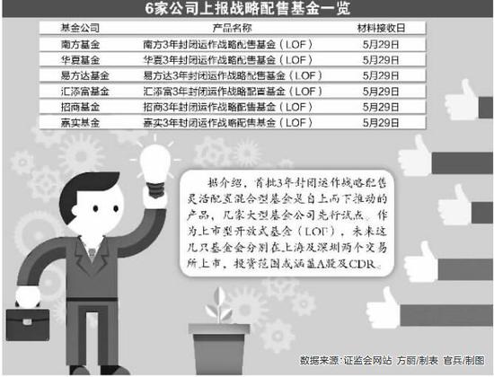 瞄准网下战略配售 6家公募密集上报新基金(附