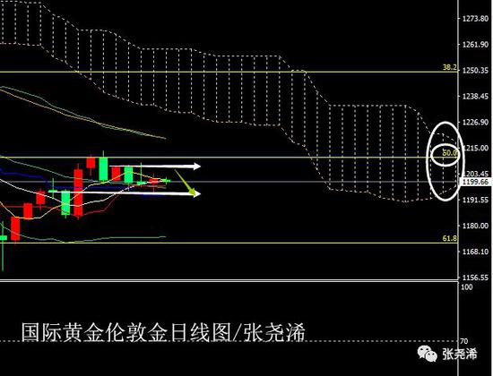 张尧浠:金价千二多空胶着 重磅数据前短线操作亦观望
