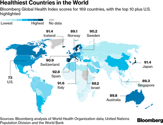 西班牙超意大利成全球最健康国家 中国排名上