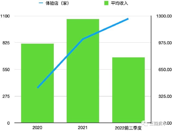 测算制图：三酉资本（数据来源：珍酒李渡集团招股书）