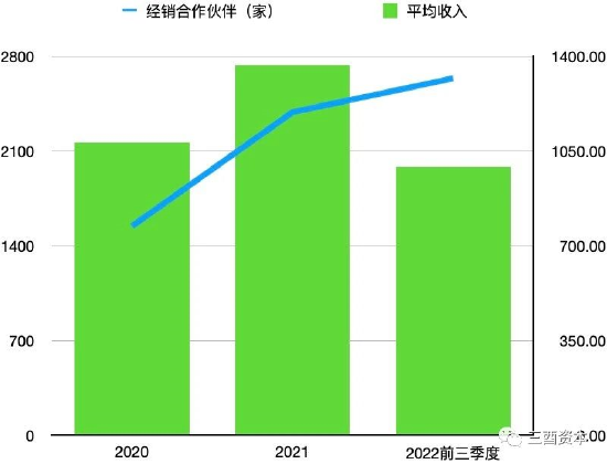 测算制图：三酉资本（数据来源：珍酒李渡集团招股书）