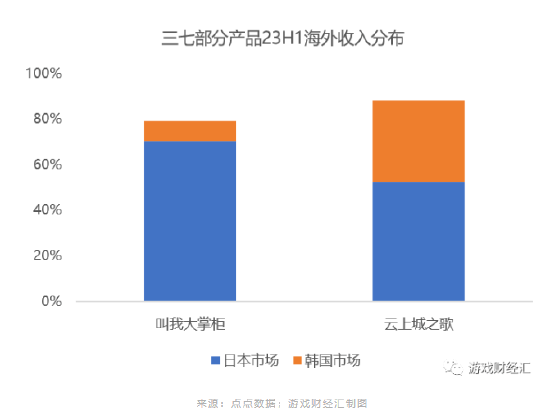 三七23H1观察：SLG失宠，回归MMO老本行，海外收入赶超网易，投资越来越像腾讯？