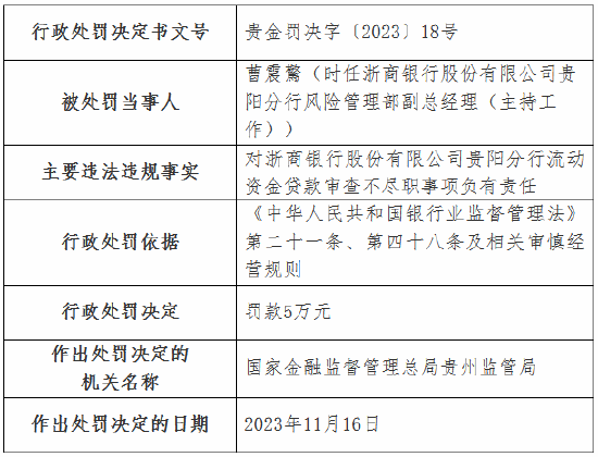 因违规发放房地产贷款等多项违法违规行为，浙商银行贵阳分行被罚160万元