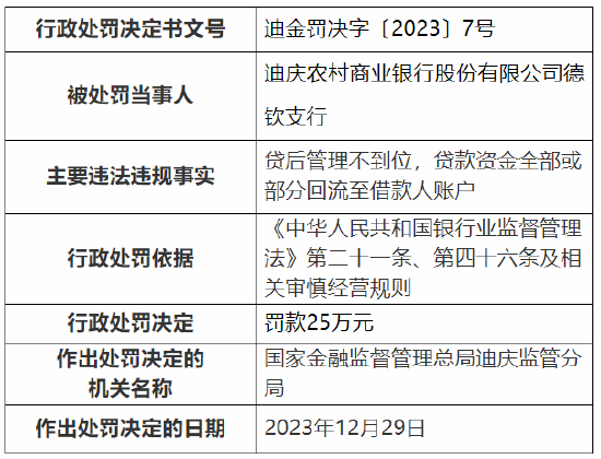 因贷后管理不到位等 迪庆农村商业银行德钦支行被罚25万元