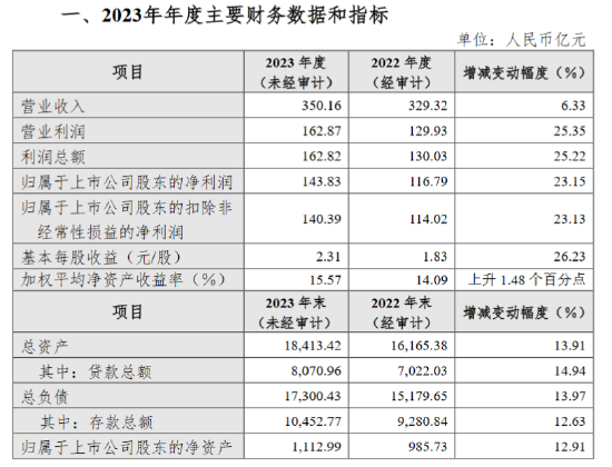 杭州银行2023年度业绩快报：2023年归母净利润143.83亿元 同比增长23.15%