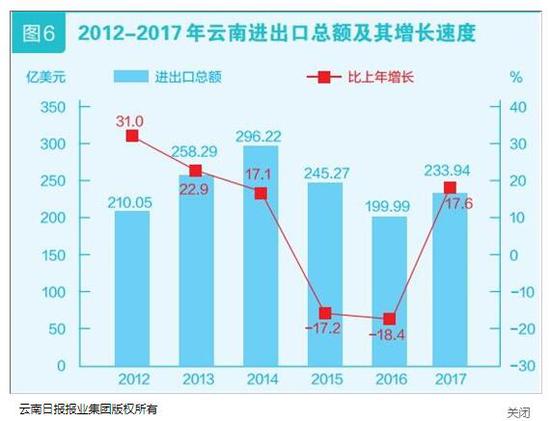 云南2017国民经济和社会发展统计公报发布