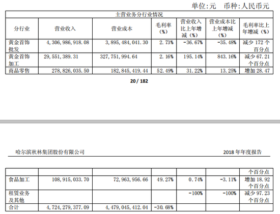 资料来源:秋林集团2018年年报