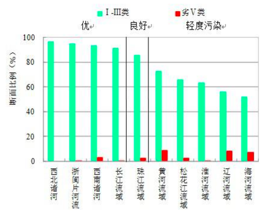 图8：2019年主要江河流域水质情况 资料来源：生态环境部，招商银行研究院