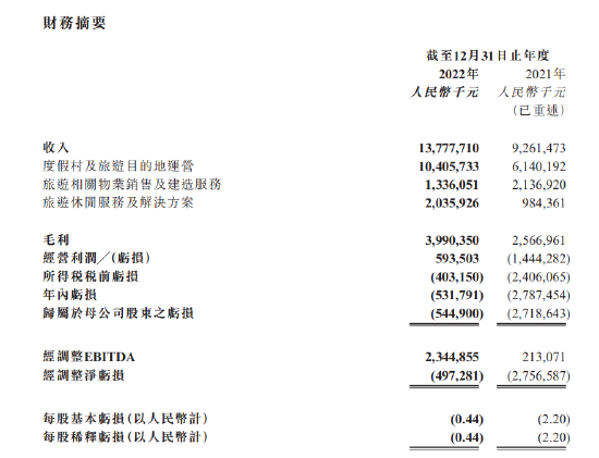 复星旅游文化：2022年经调整亏损额为4.97亿，去年同期则为27.57亿