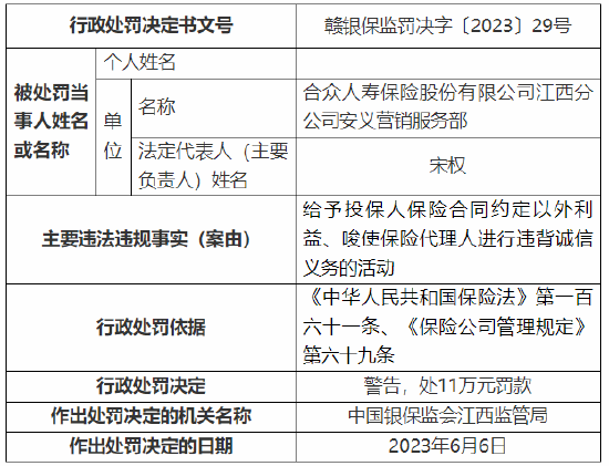 给予投保人保险合同约定以外利益等 合众人寿江西分公司及一营销服务部总计被罚24万元