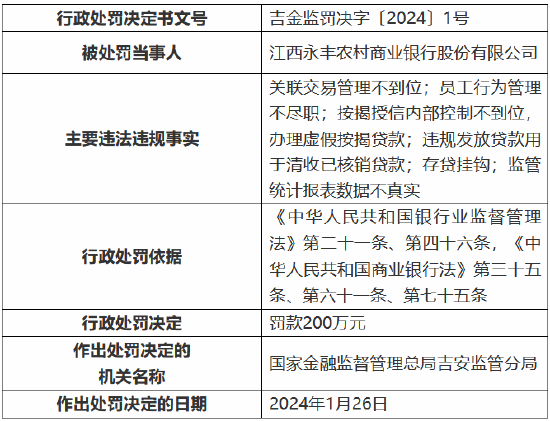 江西永丰农村商业银行因关联交易管理不到位等被罚200万元 东路支行一客户经理被终身禁业