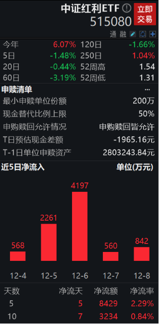 市场不确定性仍高，红利策略或仍为配置优选，中证红利ETF（515080）近5日获8429万元资金净申购