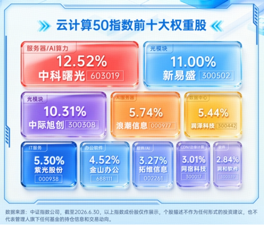 上市首日遭遇错杀？云计算ETF华宝（159099）重挫4.8%，基金经理：后续反弹概率或较高