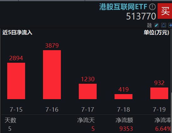 港股冲高,港股互联网ETF(513770)大涨近2%!信创产业链崛起,多股涨停!中证医疗逆市五连阳