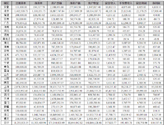 中期协：3月全国150家期货公司净利润11.03亿元，同比减少10.23%