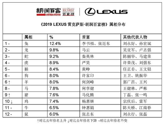 来源:《2019 LEXUS雷克萨斯·胡润百富榜》