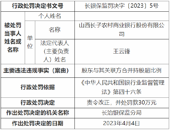 股东与其关联方合并持股超比例 山西长子农村商业银行被罚30万元