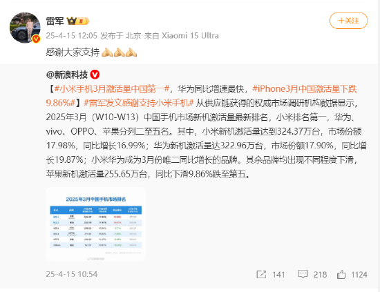 报告称小米手机3月激活量中国第一，雷军时隔9天再发声：感谢大家支持