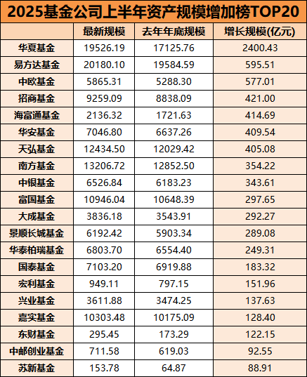 基金公司规模半年考:华夏吸金2400亿 交银施罗德基金缩水669亿垫底 第1张 基金公司规模半年考:华夏吸金2400亿 交银施罗德基金缩水669亿垫底 第1张