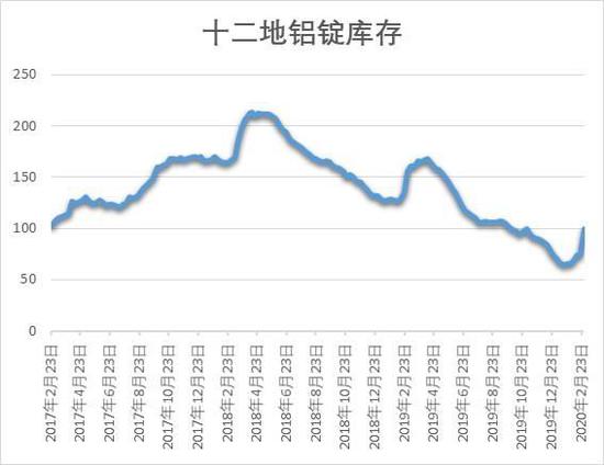 方正中期:库存压力利空铝价 下游需求决定反弹时点