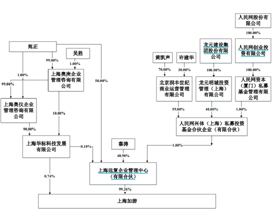 逝世两年半后，遗孀卸任游族董事长，林奇家族退出历史舞台？