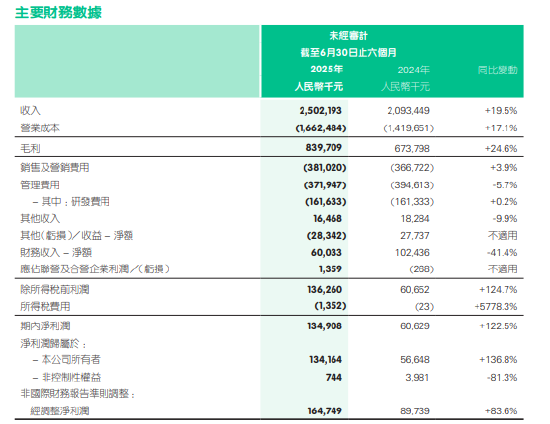 平安好医生上半年营收25亿元,同比增长19.5% 第1张 平安好医生上半年营收25亿元,同比增长19.5% 第1张