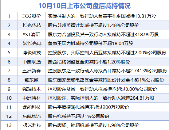 10月10日增减持汇总：中国联通等13家公司减持 新光光电增持（表）