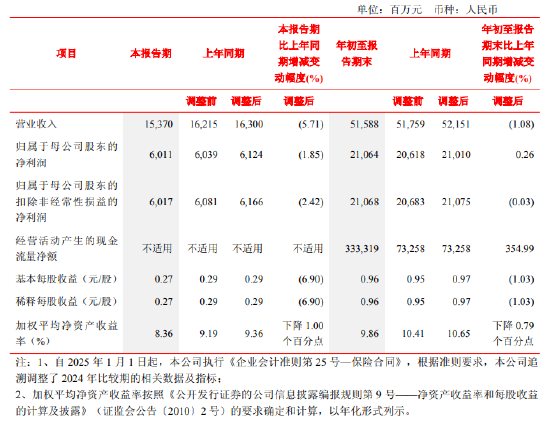北京银行：第三季度净利润为60.11亿元，同比下降1.85%