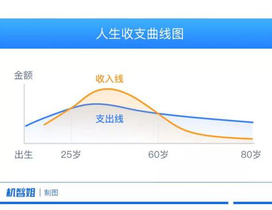 下面是一张人生收支曲线图