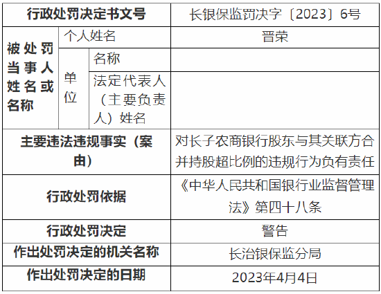 股东与其关联方合并持股超比例 山西长子农村商业银行被罚30万元