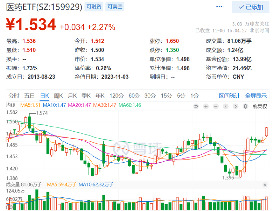 【火线复盘】北水抢筹53亿元，新能源、医药连续上攻，电池50ETF大涨4.49%，医药ETF（159929）大涨2.27%！