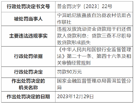 因贷款三查不尽职导致贷款形成损失等 宁洱哈尼族彝族自治县农村信用合作联社被罚90万元