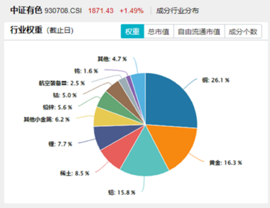 A股重要突破!牛市还看券商,顶流券商ETF连涨6日!有色金属走强,159876猛涨超3%上探3年新高! 第8张 A股重要突破!牛市还看券商,顶流券商ETF连涨6日!有色金属走强,159876猛涨超3%上探3年新高! 第8张