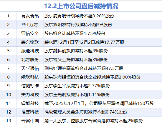12月2日增减持汇总:宁德时代等5股增持 合富中国等13股减持(表)