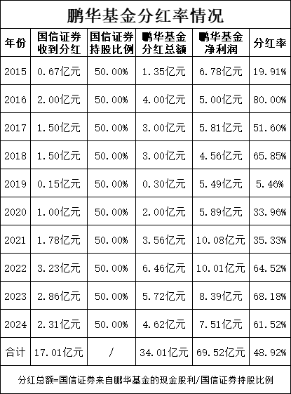 绩效新规|近3年鹏华基金分红率持续超60%，分掉16.8亿国信证券获8.4亿，半数产品跑输业绩基准 非货排名降2位