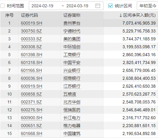 北向资金年内扫货734亿，爆买茅台和“宁王”！核心资产备受青睐，A50ETF华宝（159596）配置价值凸显