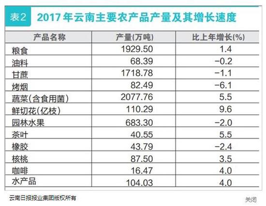 2017年云南经济总量_云南经济管理学院(2)