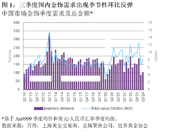 世界黄金协会：三季度中国市场金饰消费较10年平均水平低36%  第4张