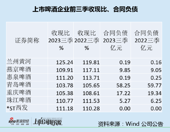 啤酒三季报|业绩稳定增长酒企分化 重庆啤酒和兰州黄河毛利率下滑